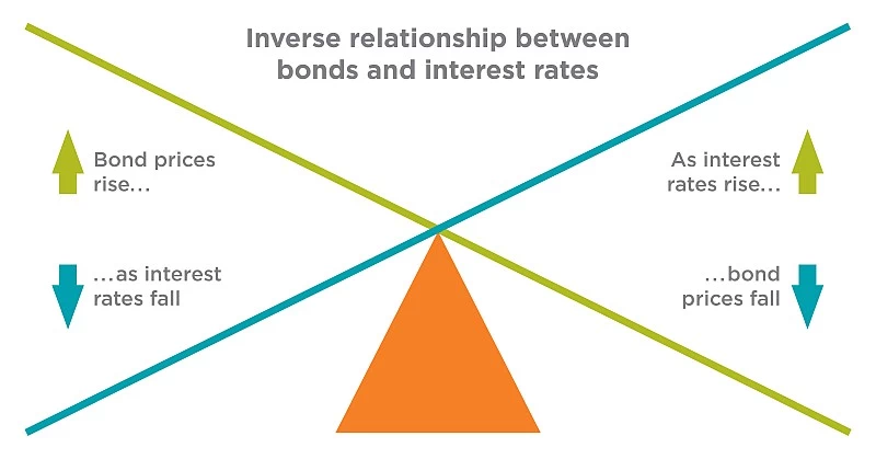 bond and interest rates